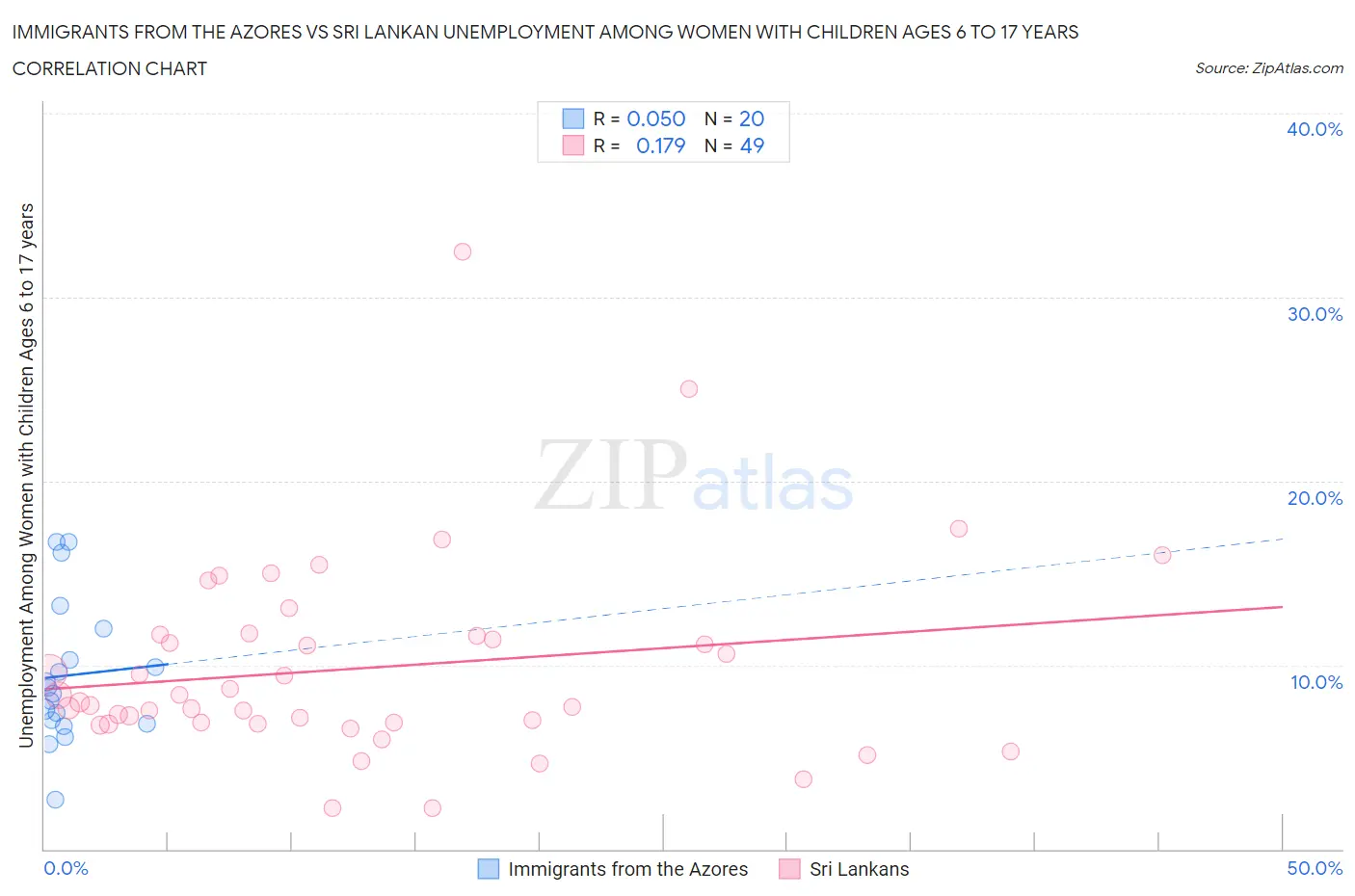 Immigrants from the Azores vs Sri Lankan Unemployment Among Women with Children Ages 6 to 17 years