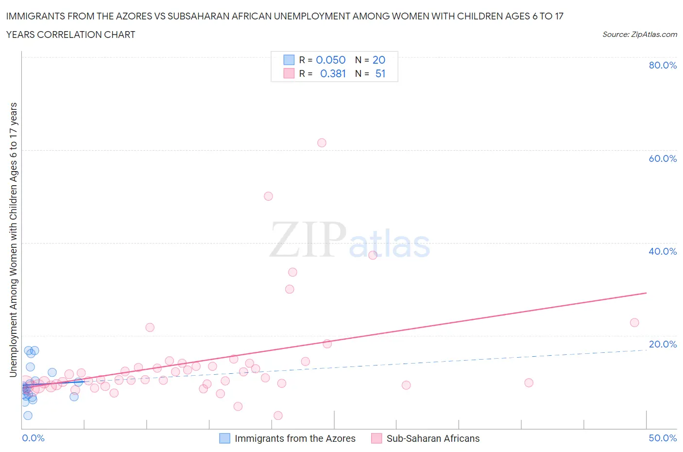 Immigrants from the Azores vs Subsaharan African Unemployment Among Women with Children Ages 6 to 17 years