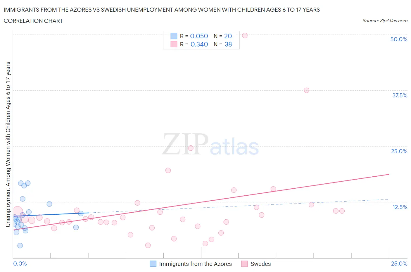 Immigrants from the Azores vs Swedish Unemployment Among Women with Children Ages 6 to 17 years