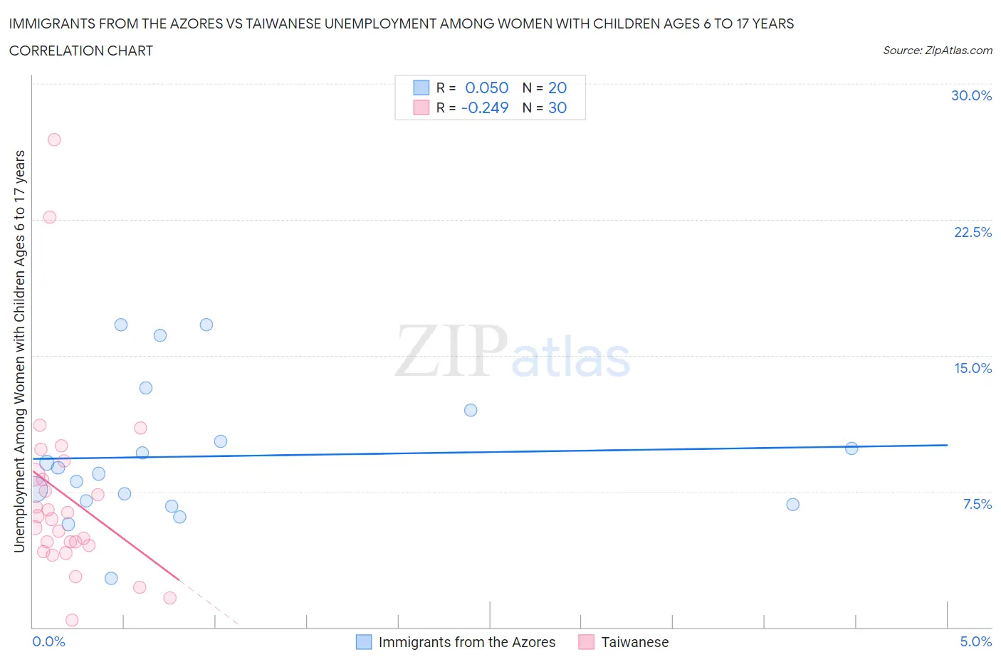 Immigrants from the Azores vs Taiwanese Unemployment Among Women with Children Ages 6 to 17 years