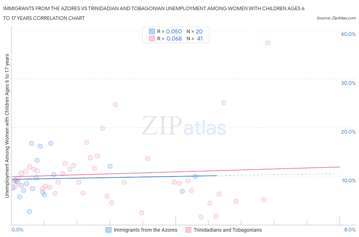 Immigrants from the Azores vs Trinidadian and Tobagonian Unemployment Among Women with Children Ages 6 to 17 years