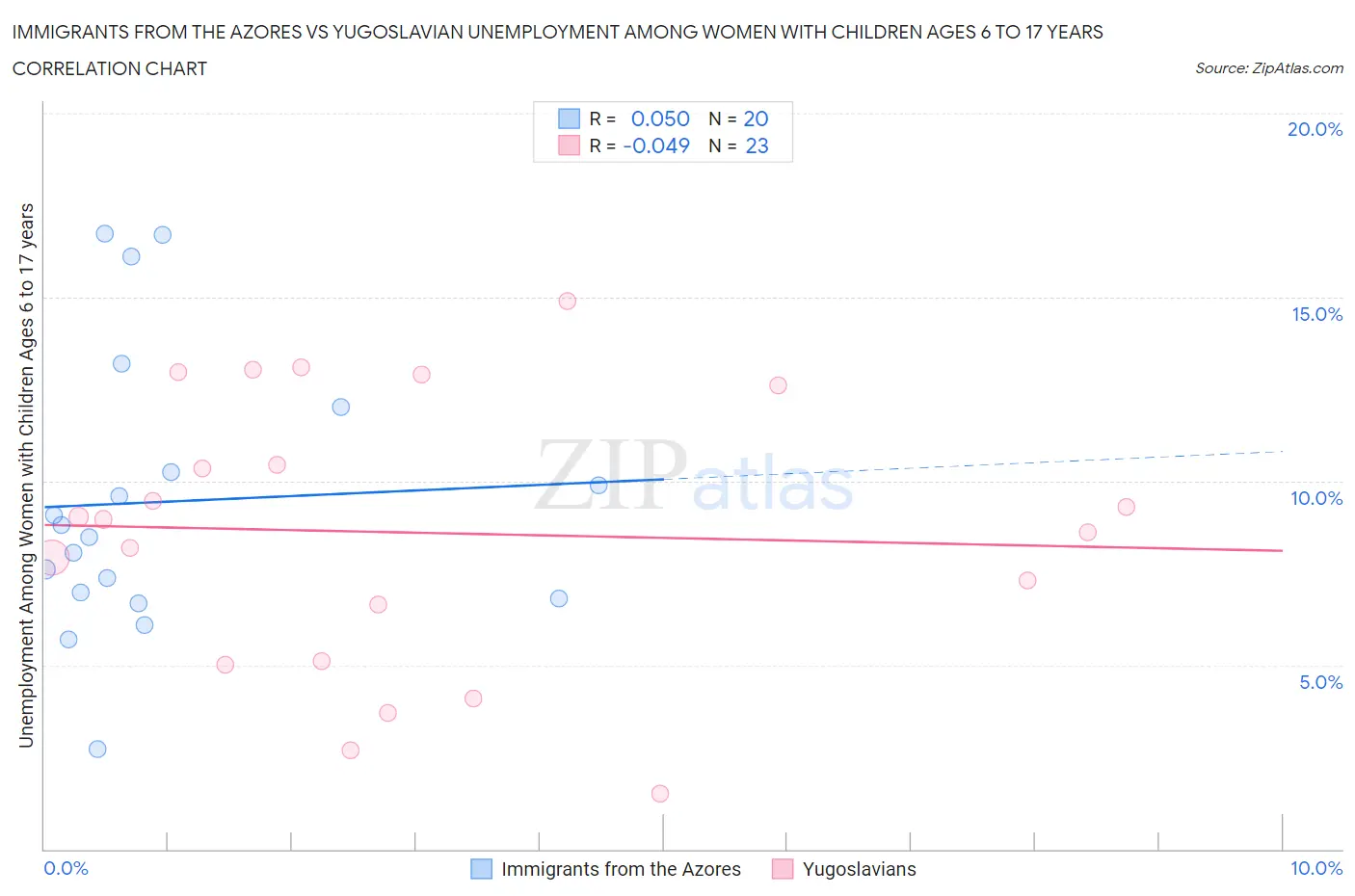 Immigrants from the Azores vs Yugoslavian Unemployment Among Women with Children Ages 6 to 17 years