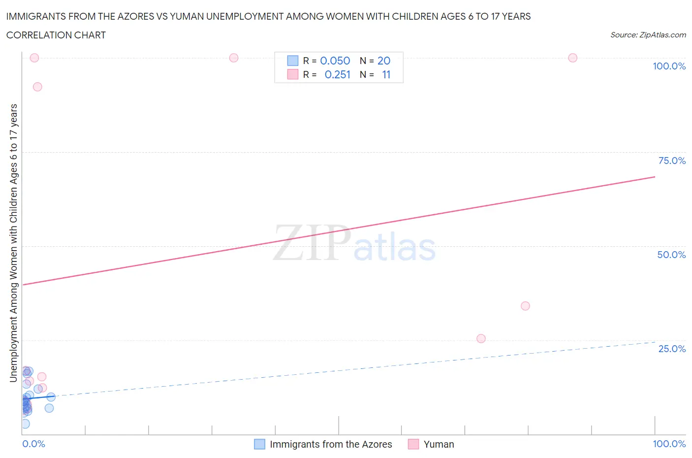 Immigrants from the Azores vs Yuman Unemployment Among Women with Children Ages 6 to 17 years