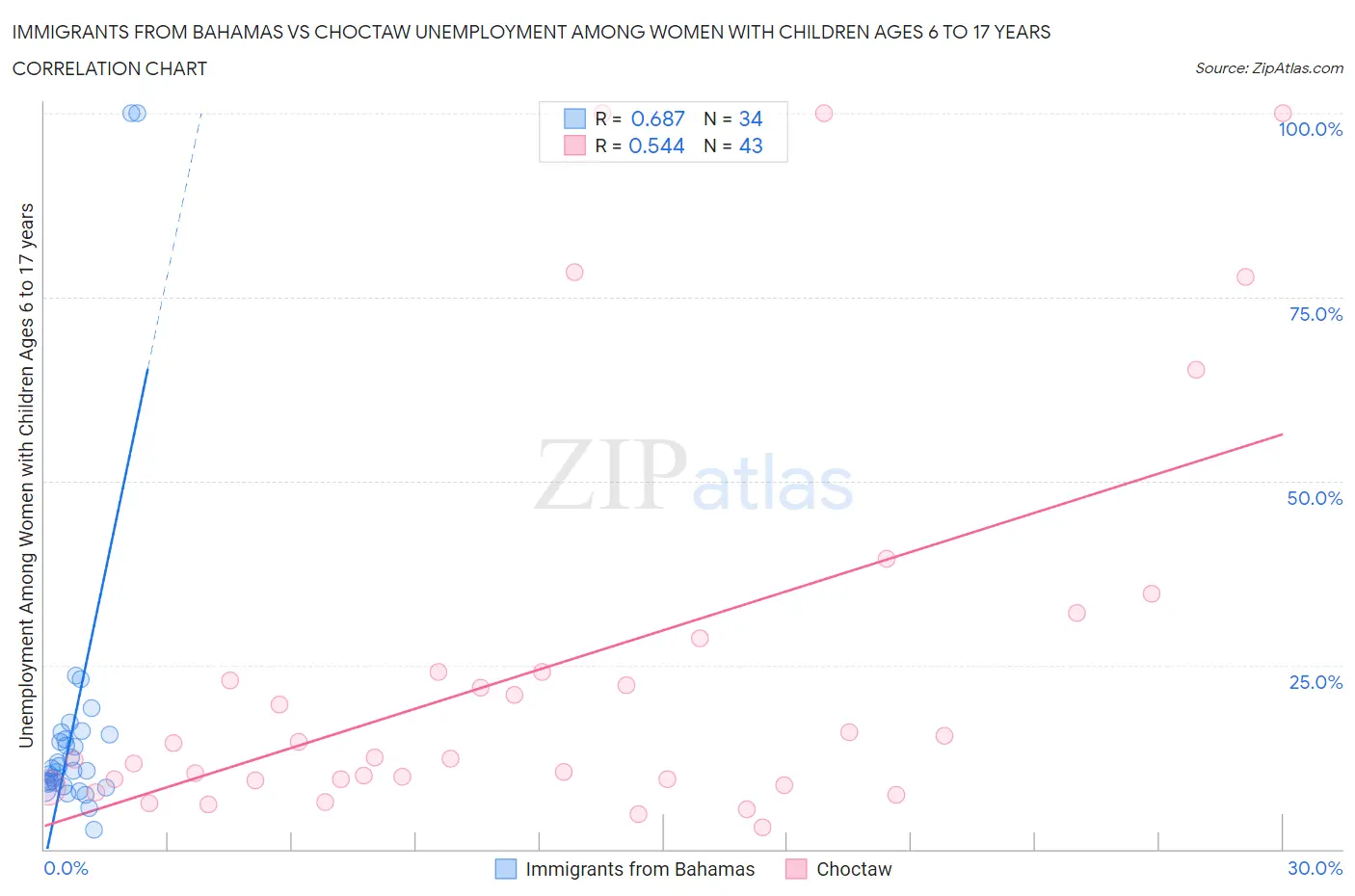 Immigrants from Bahamas vs Choctaw Unemployment Among Women with Children Ages 6 to 17 years