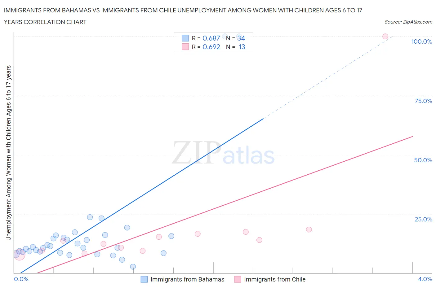 Immigrants from Bahamas vs Immigrants from Chile Unemployment Among Women with Children Ages 6 to 17 years