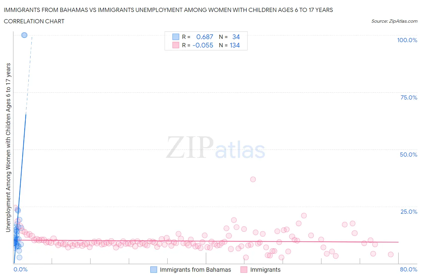 Immigrants from Bahamas vs Immigrants Unemployment Among Women with Children Ages 6 to 17 years