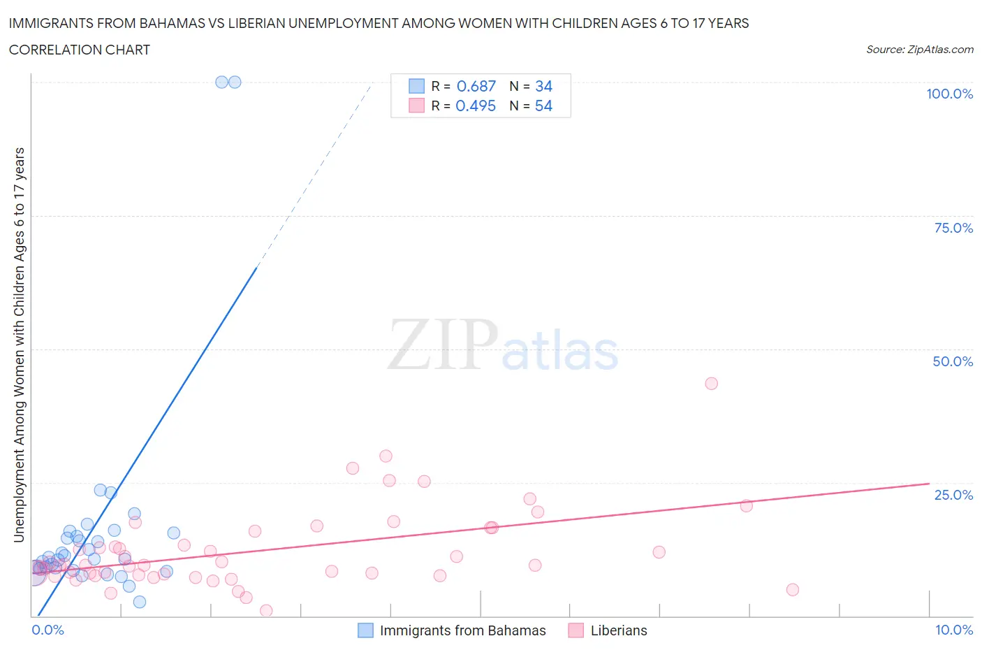 Immigrants from Bahamas vs Liberian Unemployment Among Women with Children Ages 6 to 17 years