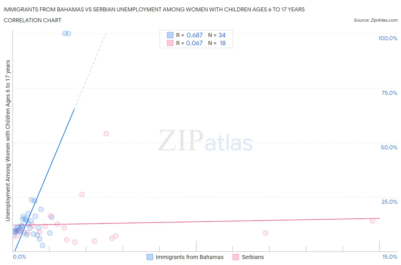 Immigrants from Bahamas vs Serbian Unemployment Among Women with Children Ages 6 to 17 years