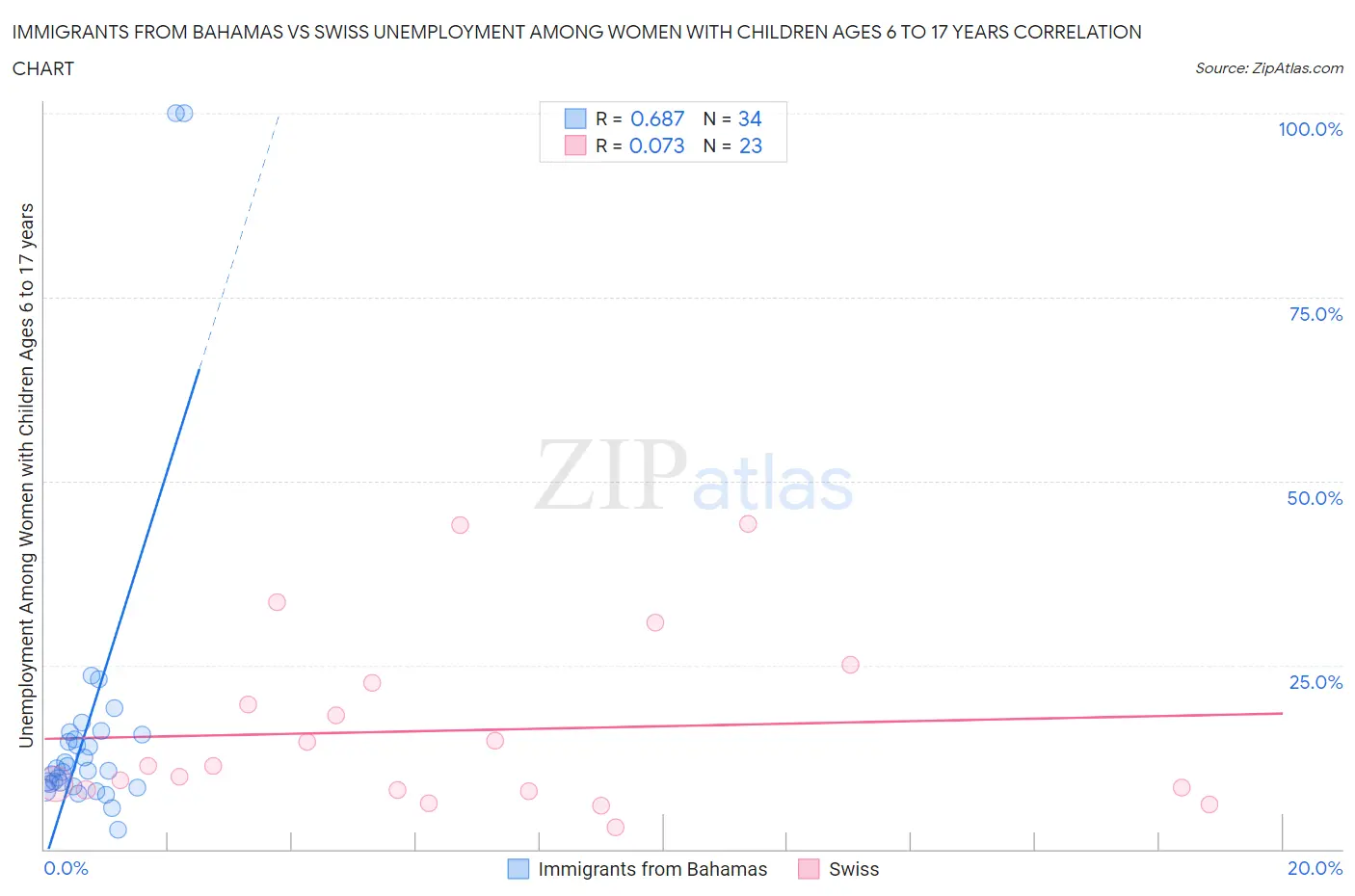 Immigrants from Bahamas vs Swiss Unemployment Among Women with Children Ages 6 to 17 years