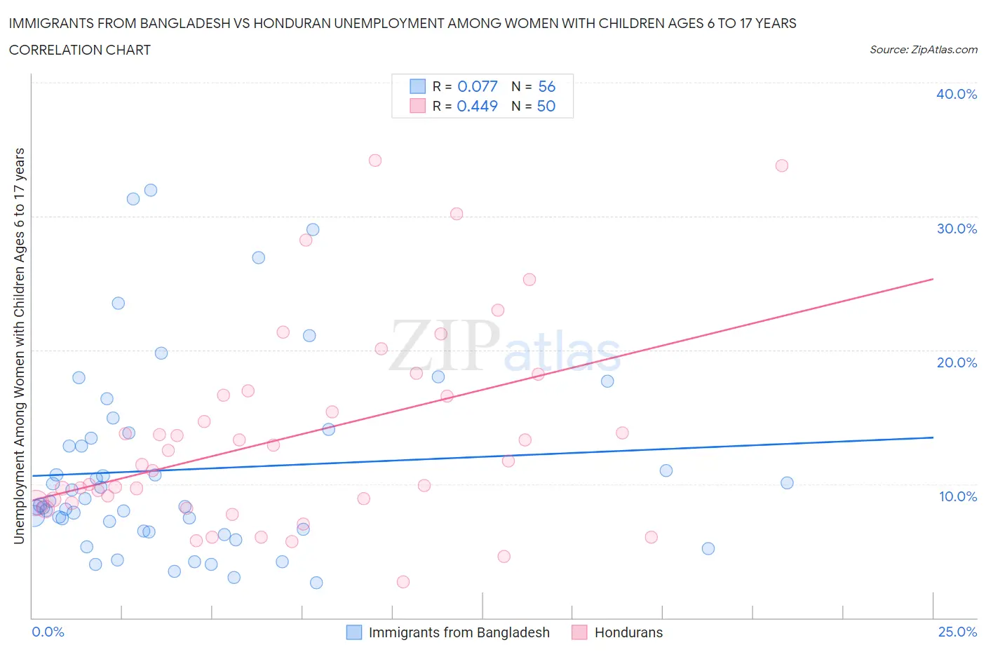 Immigrants from Bangladesh vs Honduran Unemployment Among Women with Children Ages 6 to 17 years