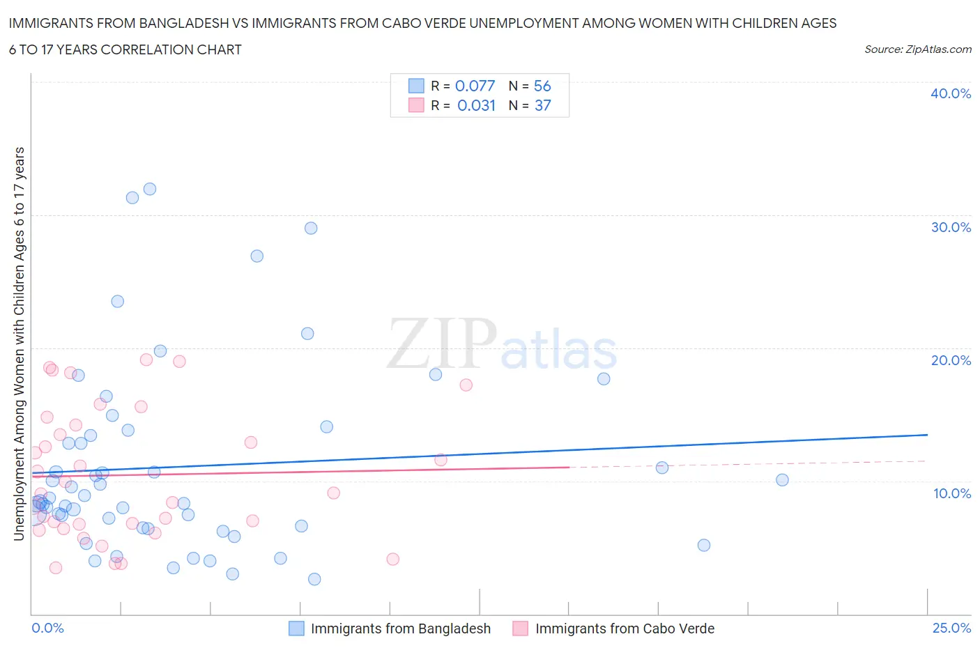 Immigrants from Bangladesh vs Immigrants from Cabo Verde Unemployment Among Women with Children Ages 6 to 17 years