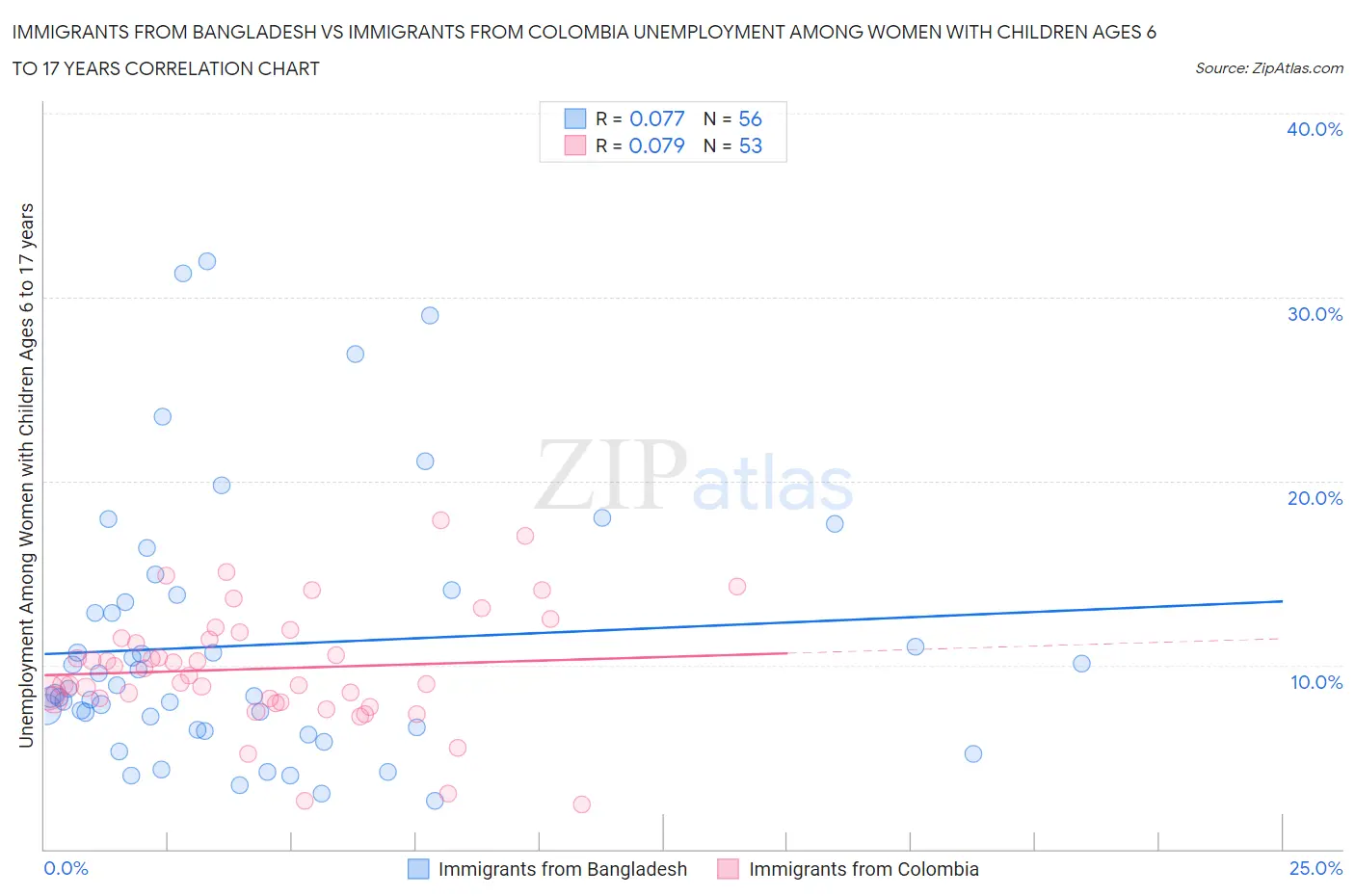 Immigrants from Bangladesh vs Immigrants from Colombia Unemployment Among Women with Children Ages 6 to 17 years