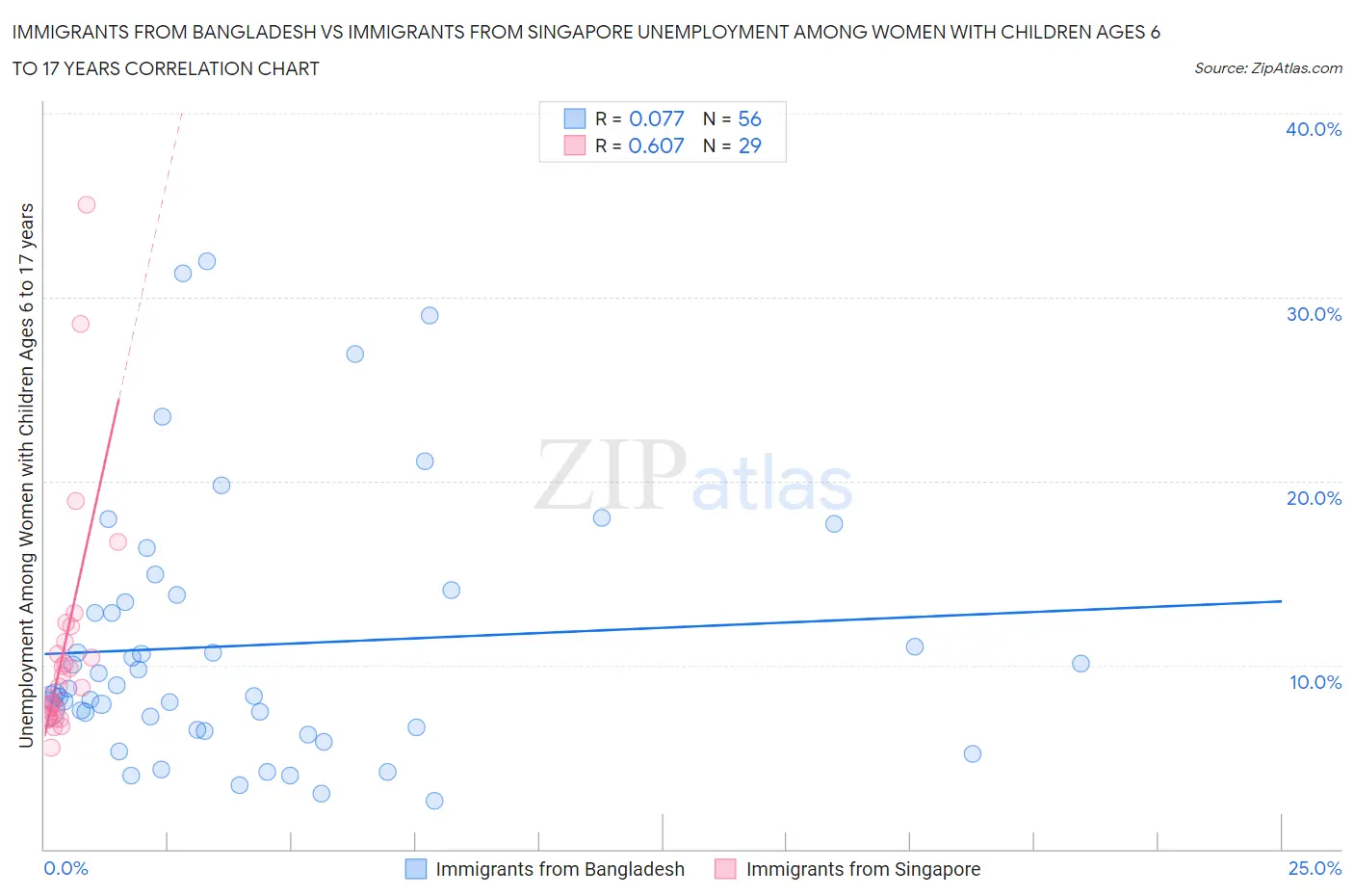 Immigrants from Bangladesh vs Immigrants from Singapore Unemployment Among Women with Children Ages 6 to 17 years