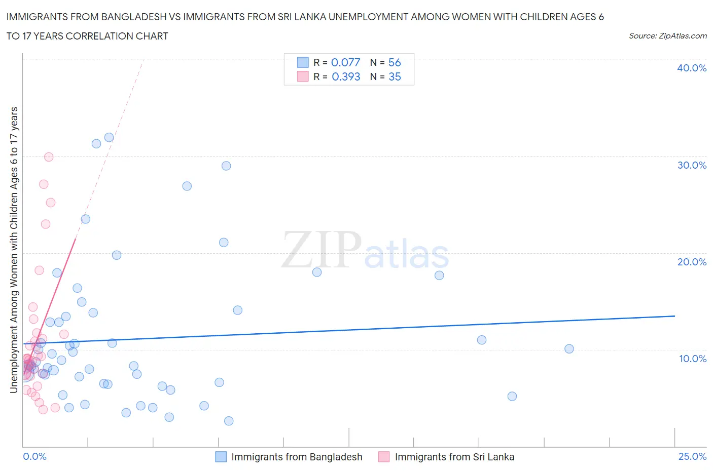Immigrants from Bangladesh vs Immigrants from Sri Lanka Unemployment Among Women with Children Ages 6 to 17 years