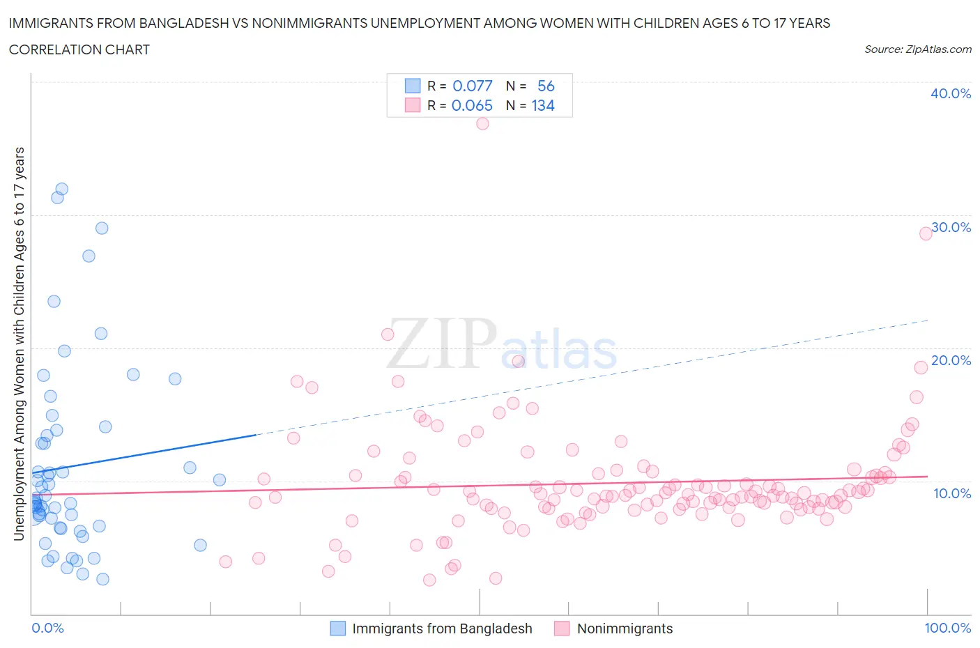Immigrants from Bangladesh vs Nonimmigrants Unemployment Among Women with Children Ages 6 to 17 years