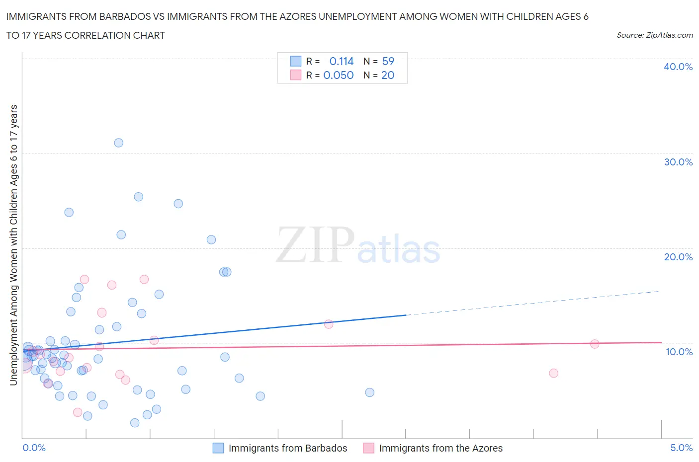 Immigrants from Barbados vs Immigrants from the Azores Unemployment Among Women with Children Ages 6 to 17 years