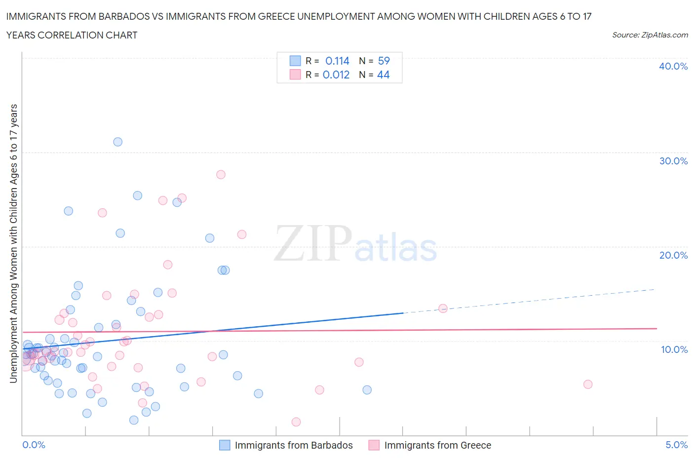 Immigrants from Barbados vs Immigrants from Greece Unemployment Among Women with Children Ages 6 to 17 years