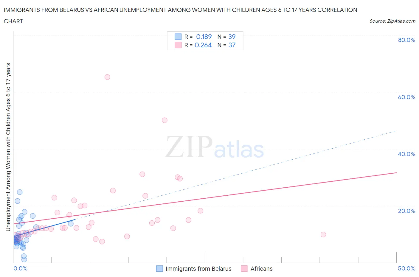 Immigrants from Belarus vs African Unemployment Among Women with Children Ages 6 to 17 years