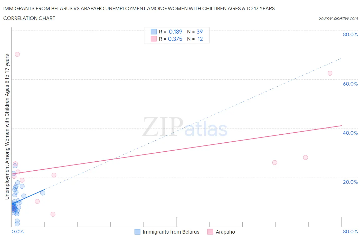 Immigrants from Belarus vs Arapaho Unemployment Among Women with Children Ages 6 to 17 years