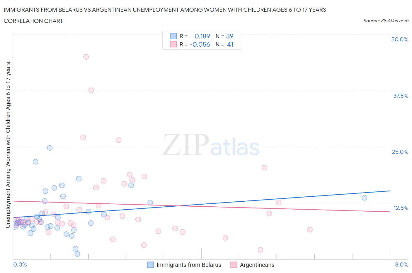 Immigrants from Belarus vs Argentinean Unemployment Among Women with Children Ages 6 to 17 years