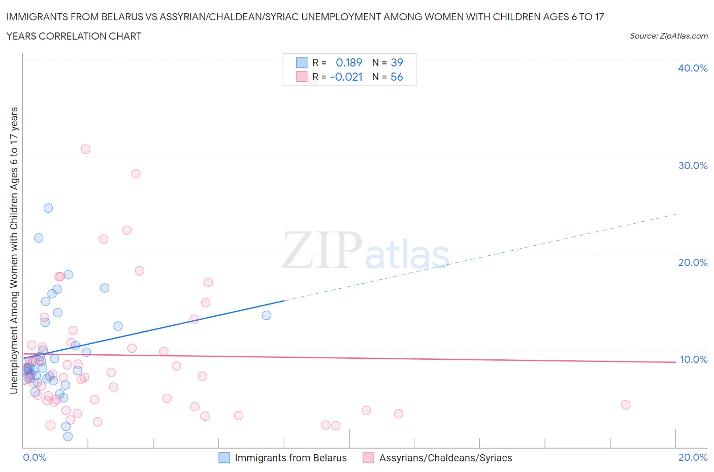 Immigrants from Belarus vs Assyrian/Chaldean/Syriac Unemployment Among Women with Children Ages 6 to 17 years