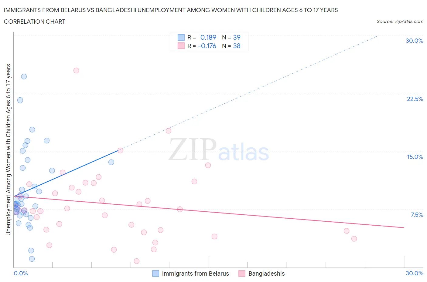 Immigrants from Belarus vs Bangladeshi Unemployment Among Women with Children Ages 6 to 17 years