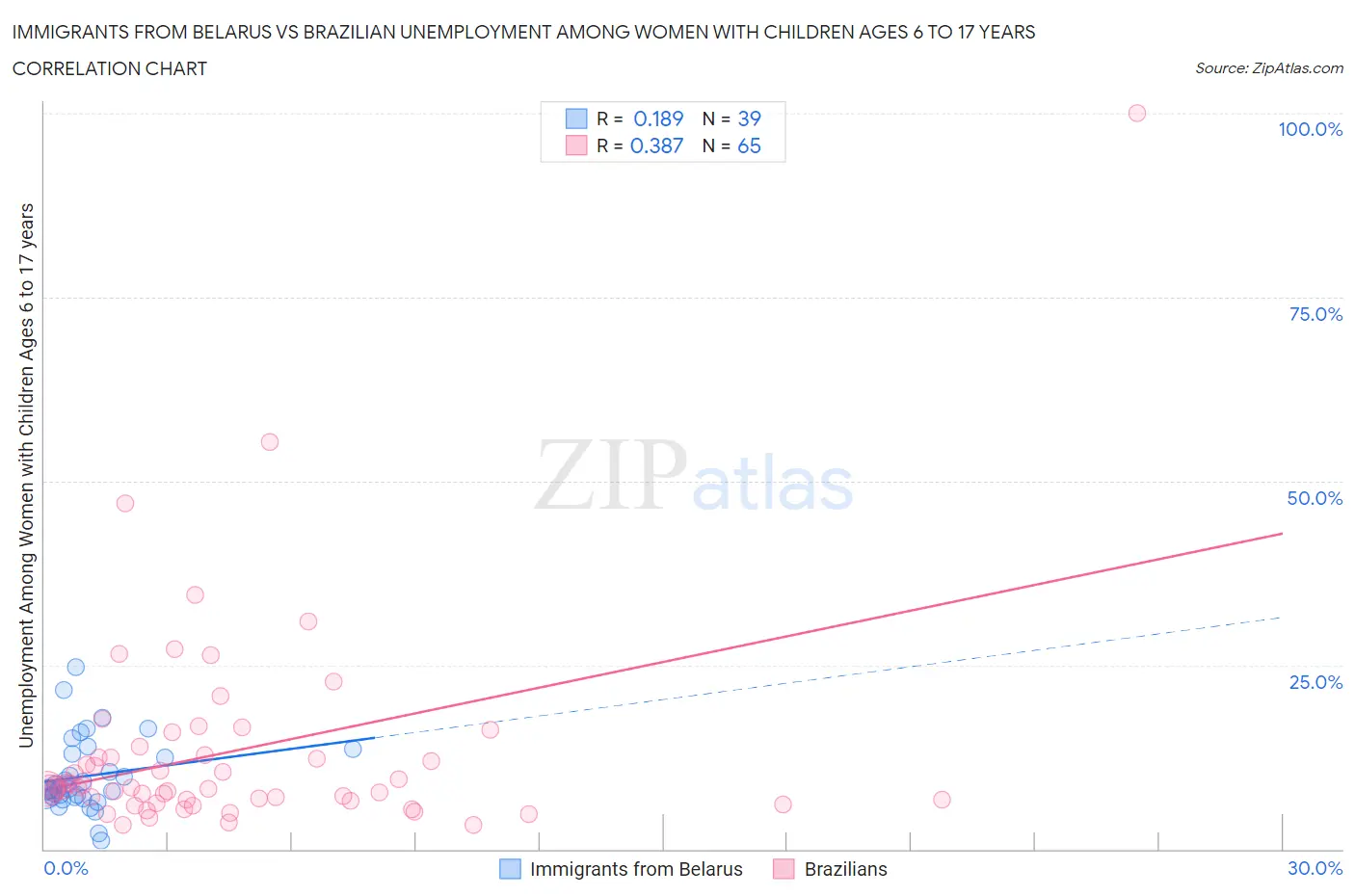 Immigrants from Belarus vs Brazilian Unemployment Among Women with Children Ages 6 to 17 years