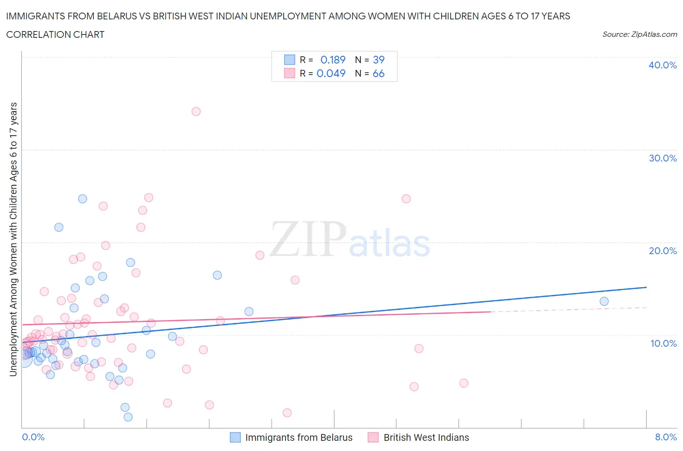 Immigrants from Belarus vs British West Indian Unemployment Among Women with Children Ages 6 to 17 years