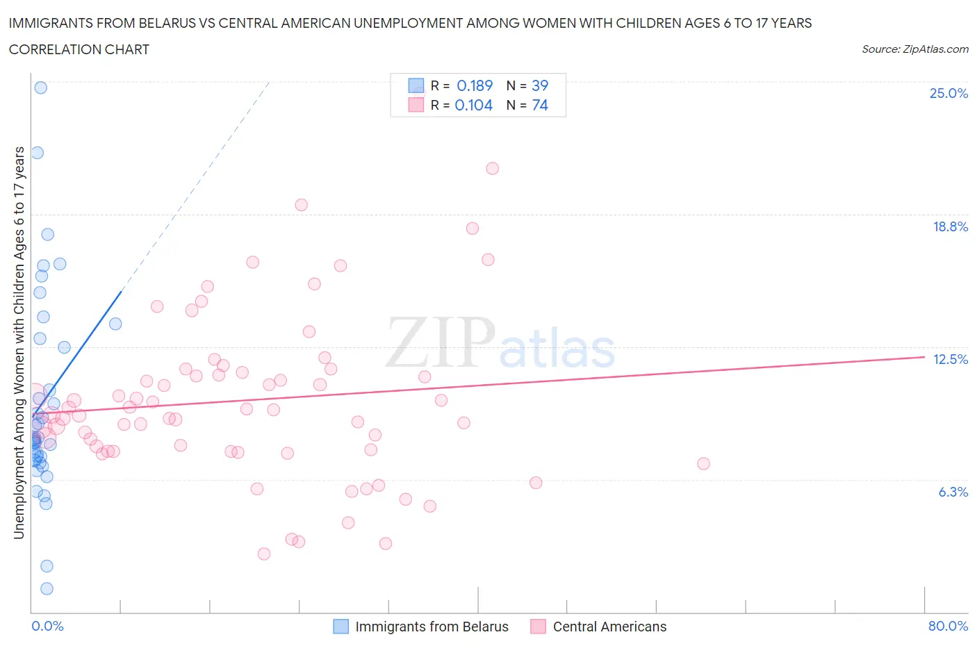 Immigrants from Belarus vs Central American Unemployment Among Women with Children Ages 6 to 17 years