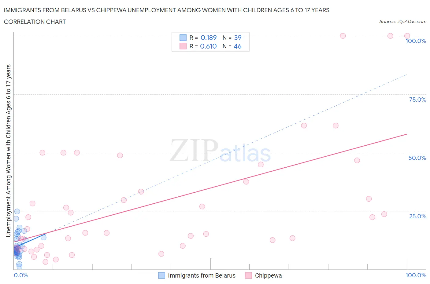 Immigrants from Belarus vs Chippewa Unemployment Among Women with Children Ages 6 to 17 years