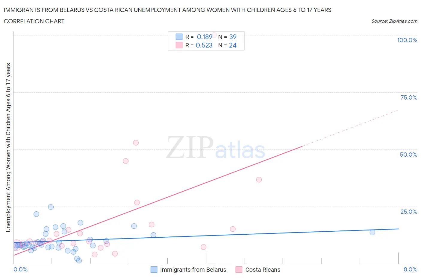 Immigrants from Belarus vs Costa Rican Unemployment Among Women with Children Ages 6 to 17 years