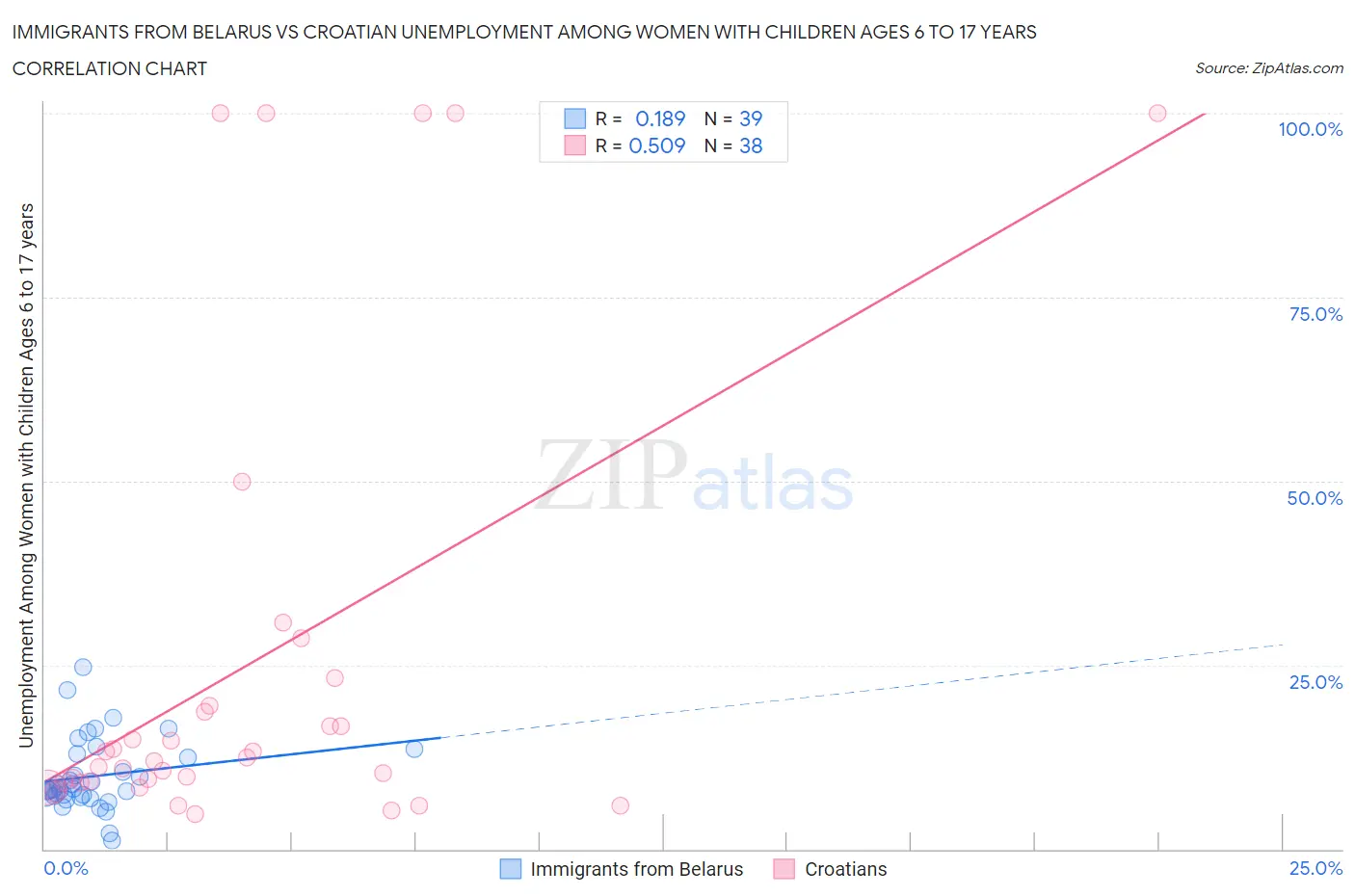 Immigrants from Belarus vs Croatian Unemployment Among Women with Children Ages 6 to 17 years