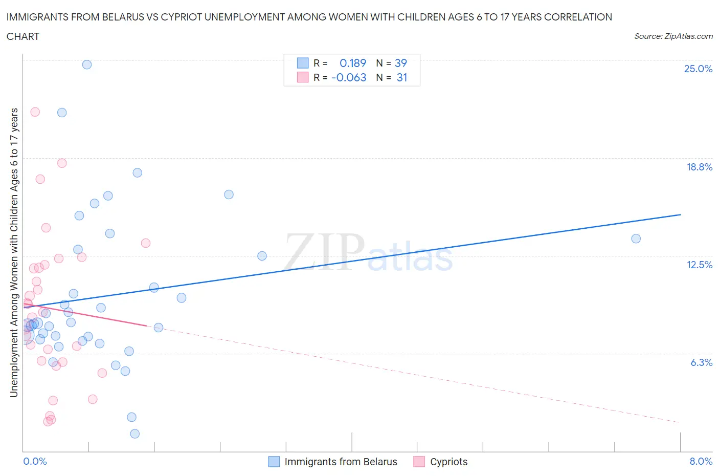 Immigrants from Belarus vs Cypriot Unemployment Among Women with Children Ages 6 to 17 years