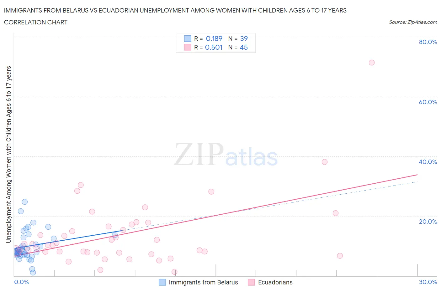 Immigrants from Belarus vs Ecuadorian Unemployment Among Women with Children Ages 6 to 17 years