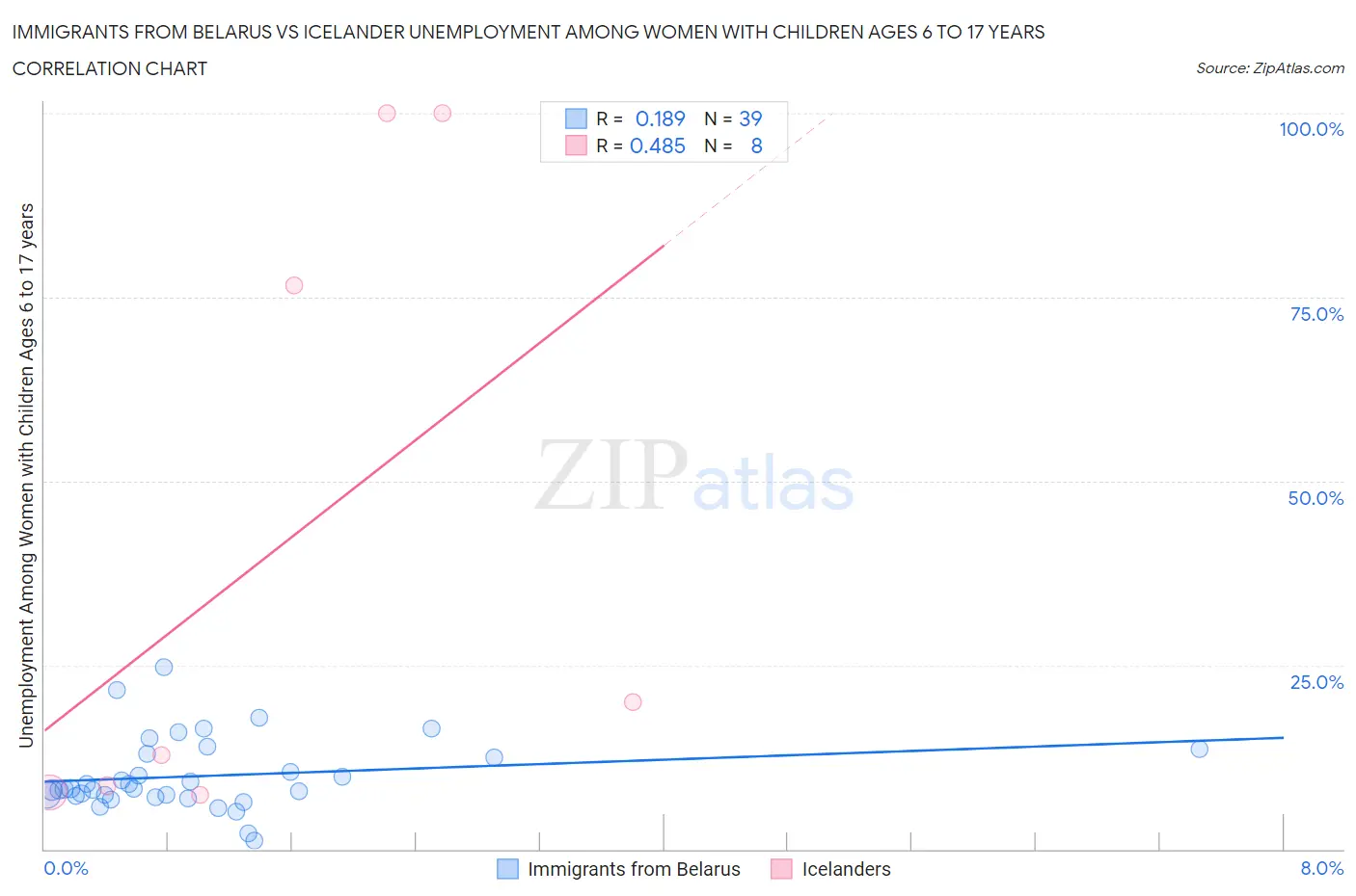 Immigrants from Belarus vs Icelander Unemployment Among Women with Children Ages 6 to 17 years