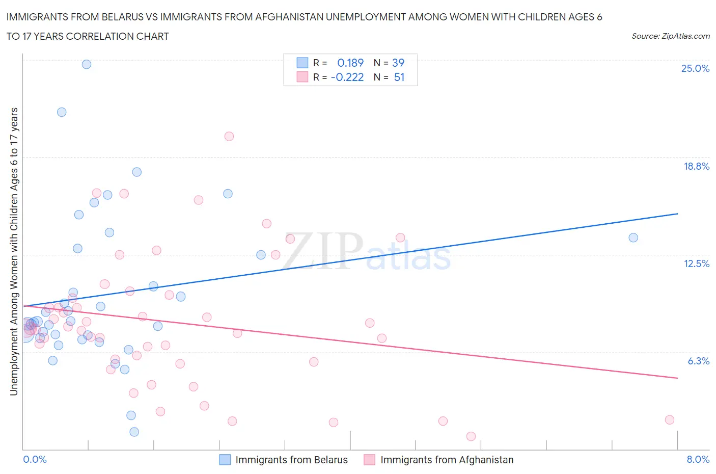 Immigrants from Belarus vs Immigrants from Afghanistan Unemployment Among Women with Children Ages 6 to 17 years