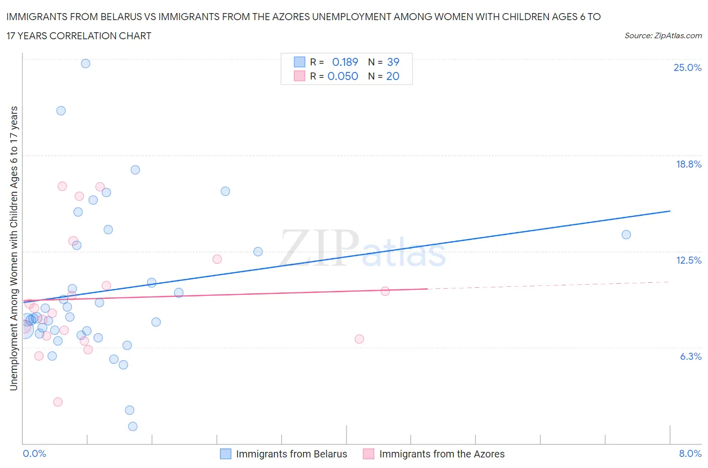 Immigrants from Belarus vs Immigrants from the Azores Unemployment Among Women with Children Ages 6 to 17 years