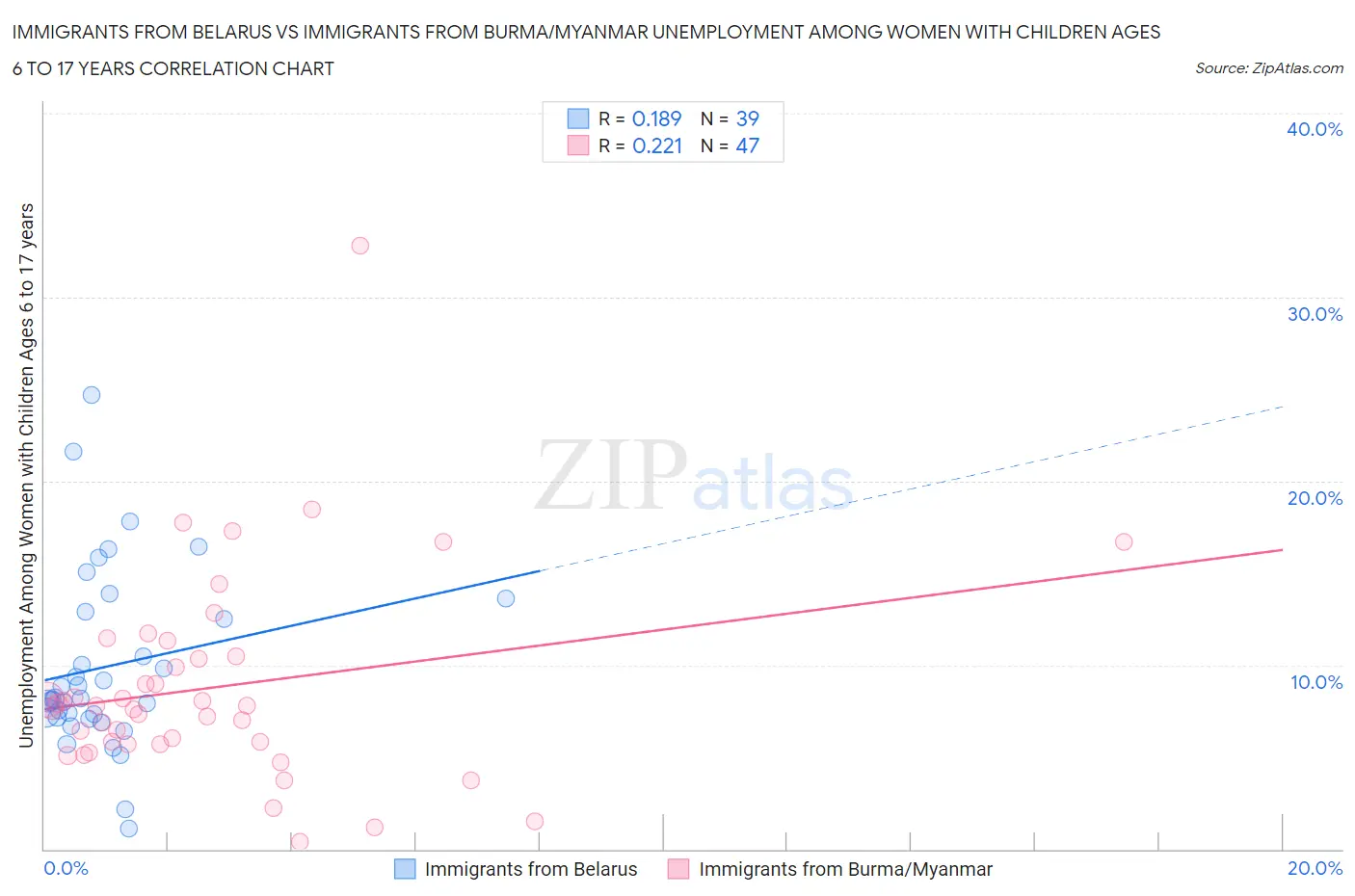 Immigrants from Belarus vs Immigrants from Burma/Myanmar Unemployment Among Women with Children Ages 6 to 17 years