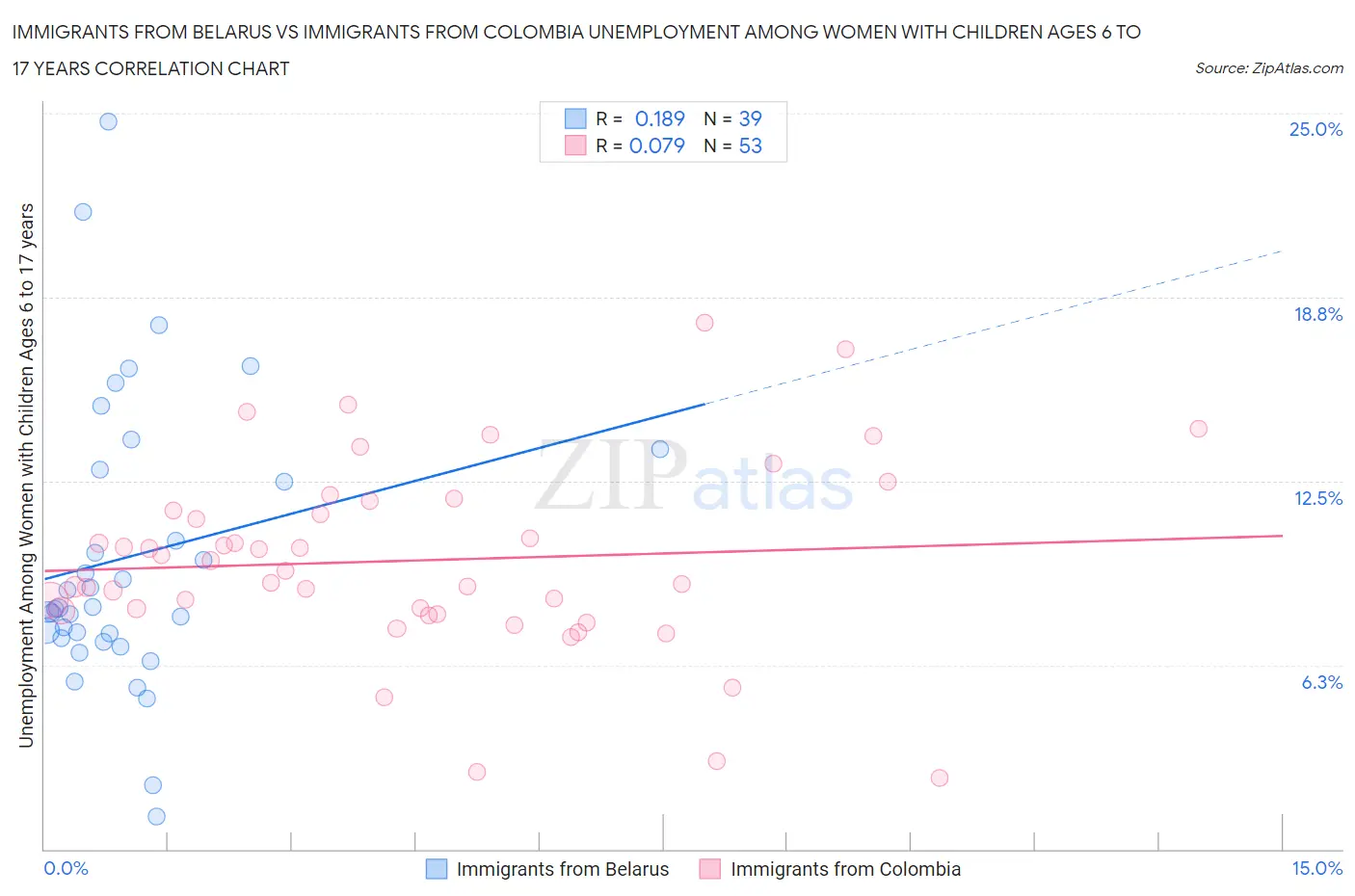 Immigrants from Belarus vs Immigrants from Colombia Unemployment Among Women with Children Ages 6 to 17 years
