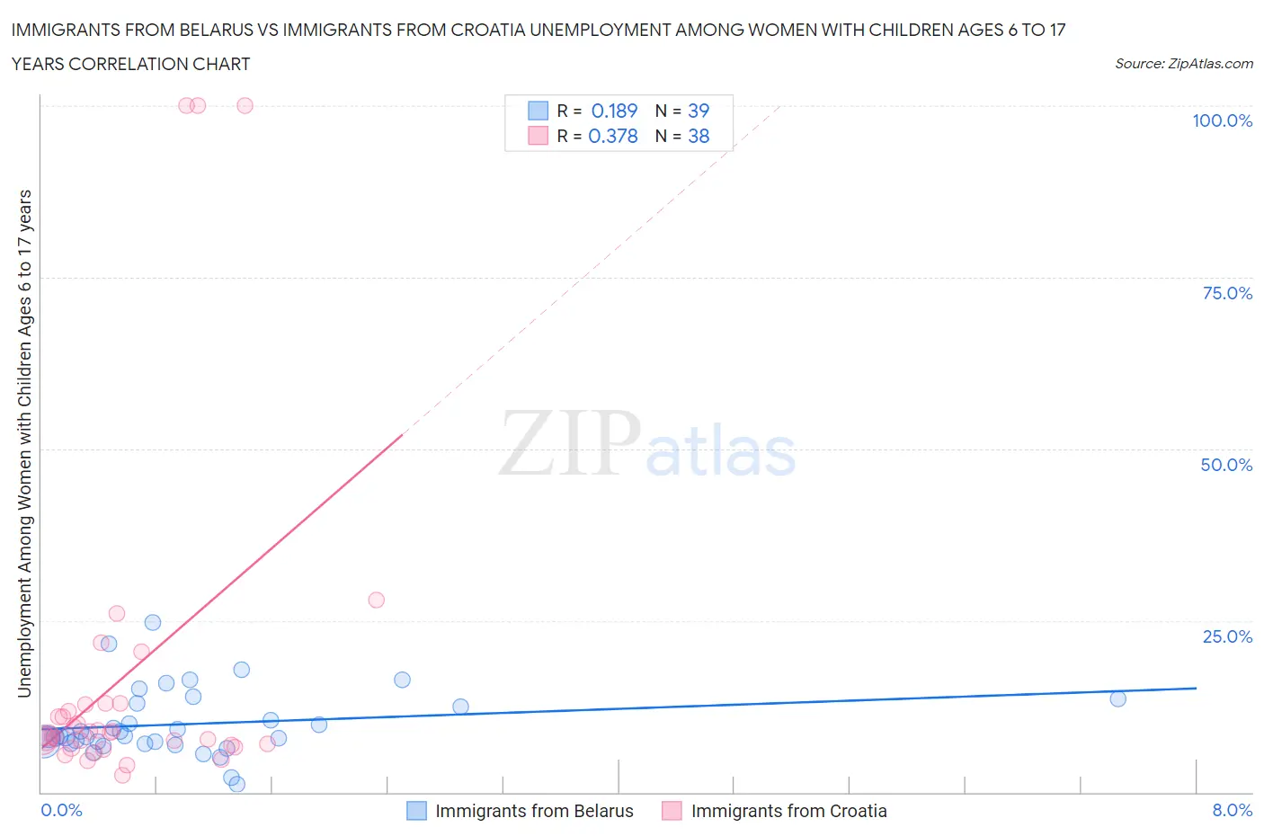 Immigrants from Belarus vs Immigrants from Croatia Unemployment Among Women with Children Ages 6 to 17 years