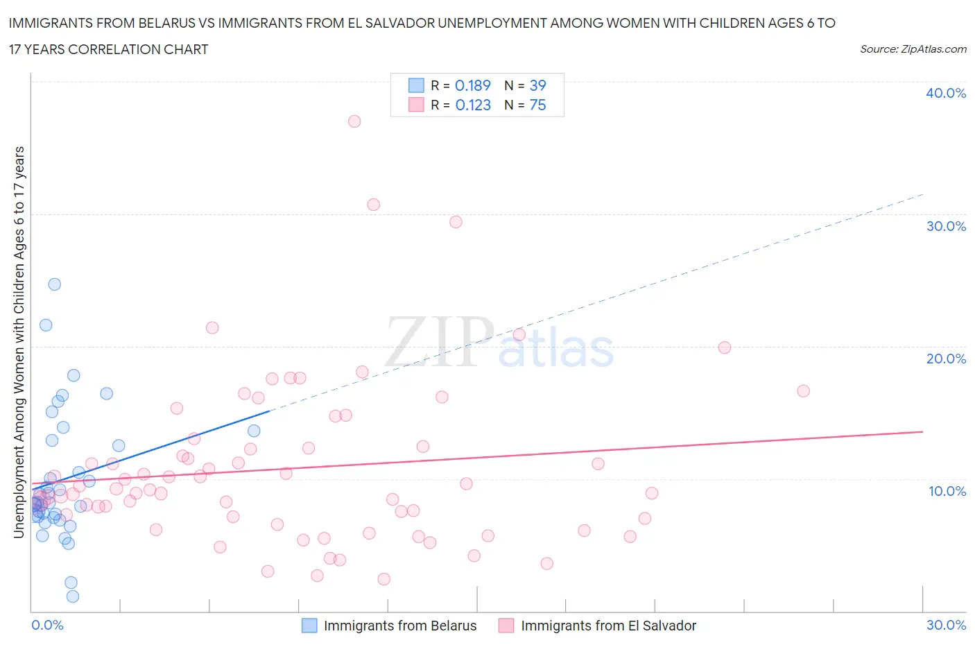 Immigrants from Belarus vs Immigrants from El Salvador Unemployment Among Women with Children Ages 6 to 17 years
