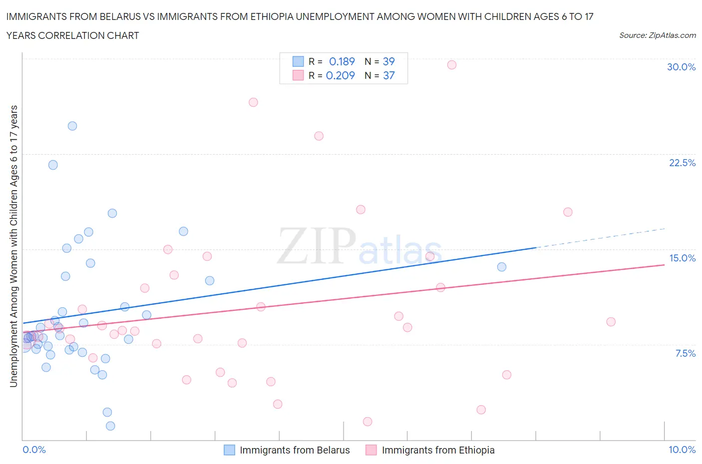 Immigrants from Belarus vs Immigrants from Ethiopia Unemployment Among Women with Children Ages 6 to 17 years