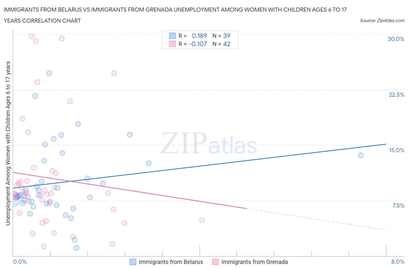 Immigrants from Belarus vs Immigrants from Grenada Unemployment Among Women with Children Ages 6 to 17 years