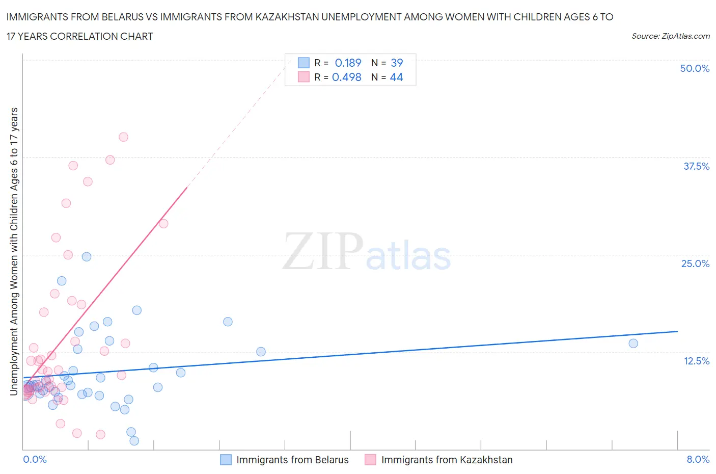 Immigrants from Belarus vs Immigrants from Kazakhstan Unemployment Among Women with Children Ages 6 to 17 years