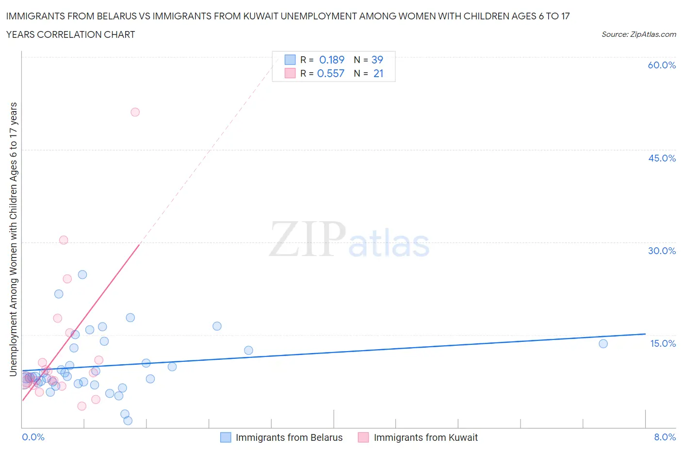 Immigrants from Belarus vs Immigrants from Kuwait Unemployment Among Women with Children Ages 6 to 17 years