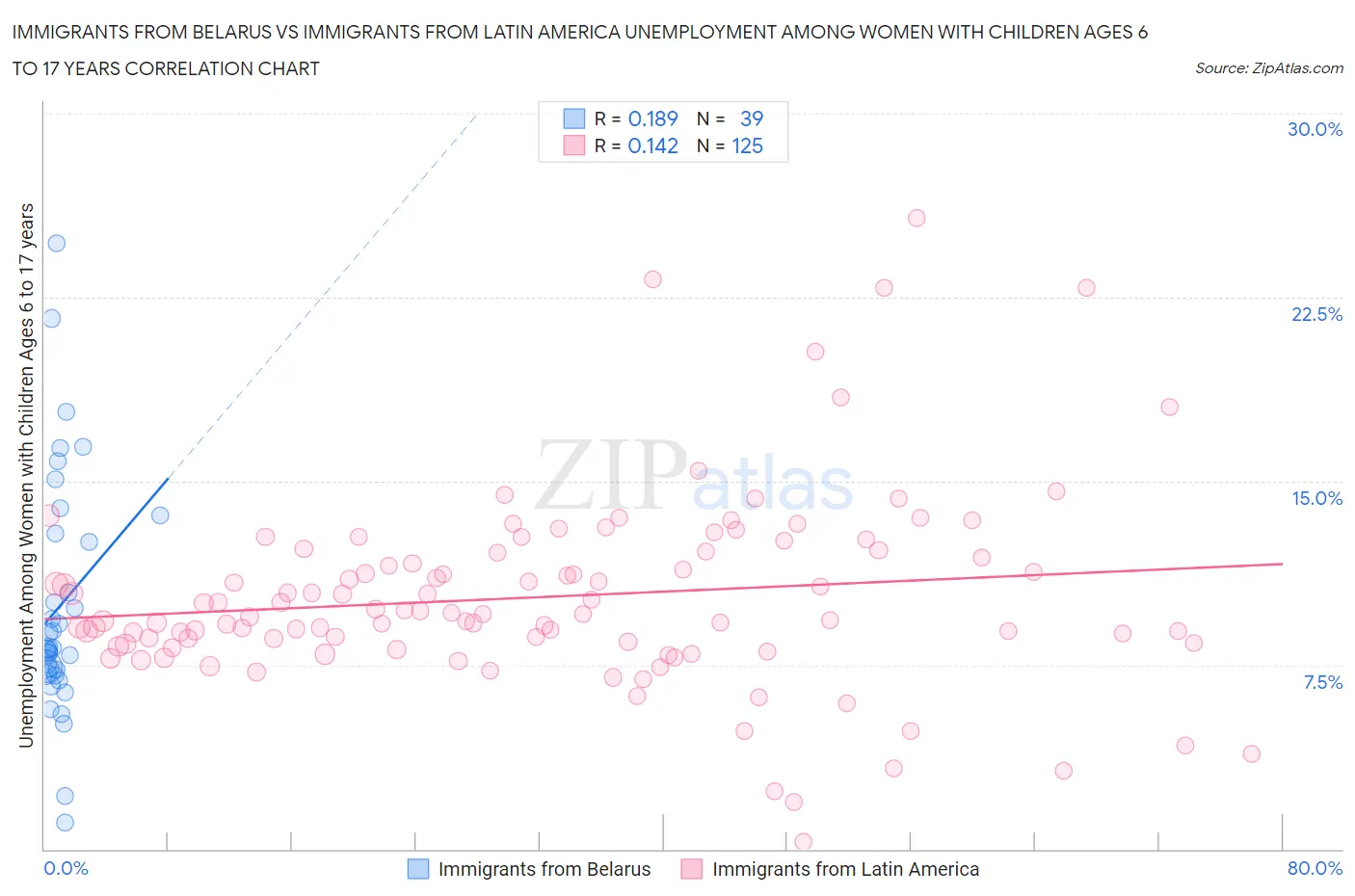 Immigrants from Belarus vs Immigrants from Latin America Unemployment Among Women with Children Ages 6 to 17 years