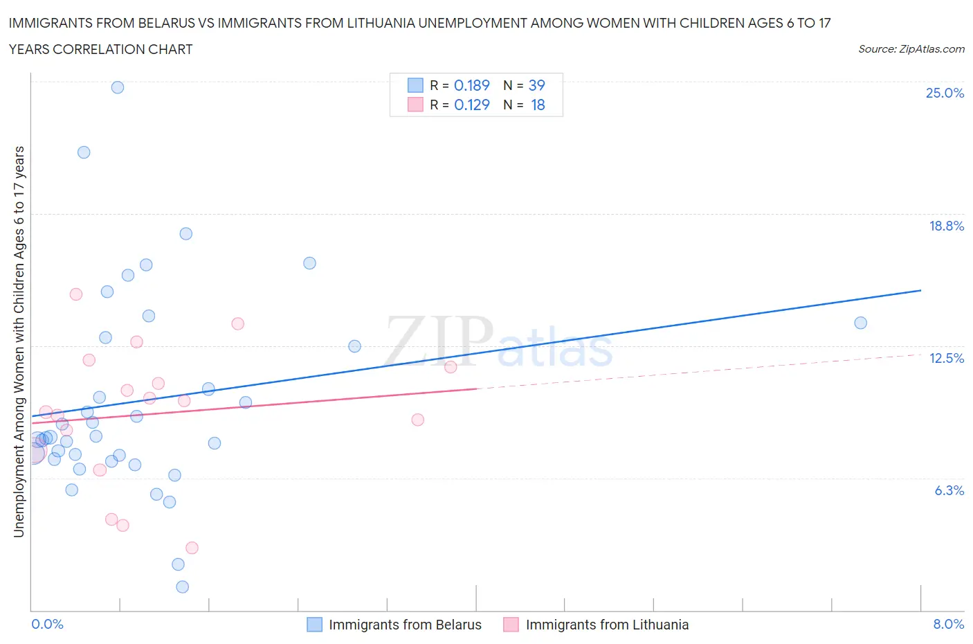 Immigrants from Belarus vs Immigrants from Lithuania Unemployment Among Women with Children Ages 6 to 17 years