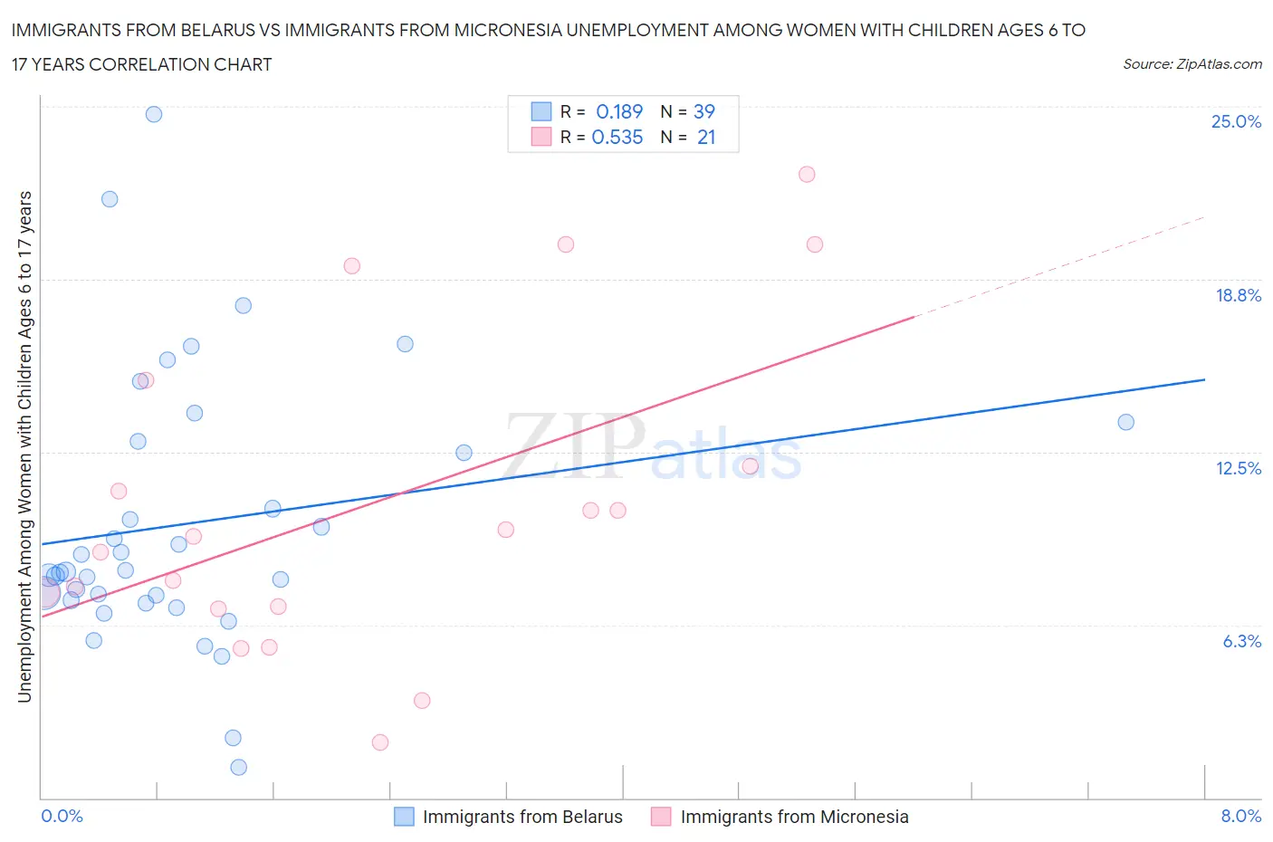 Immigrants from Belarus vs Immigrants from Micronesia Unemployment Among Women with Children Ages 6 to 17 years