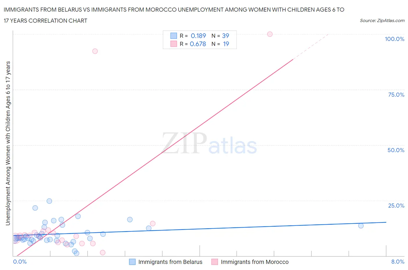 Immigrants from Belarus vs Immigrants from Morocco Unemployment Among Women with Children Ages 6 to 17 years