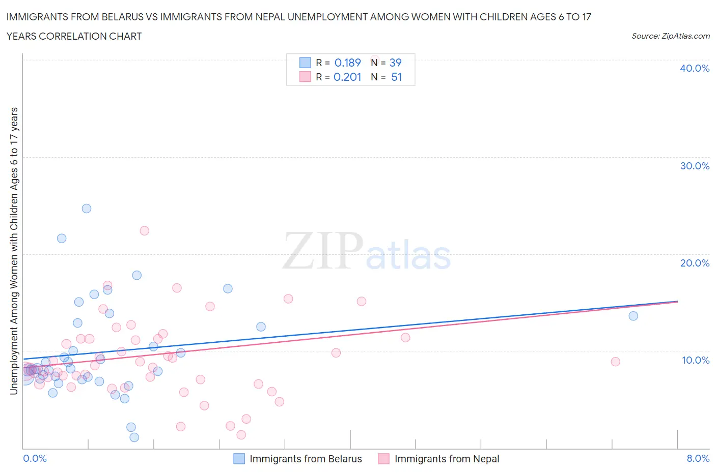 Immigrants from Belarus vs Immigrants from Nepal Unemployment Among Women with Children Ages 6 to 17 years